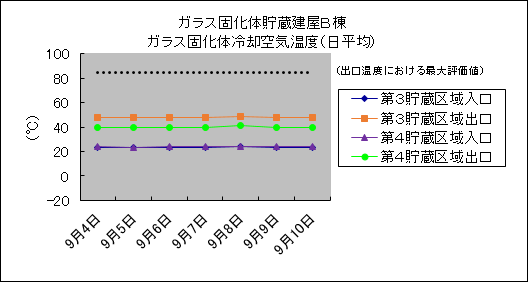 ガラス固化体貯蔵建屋B棟　ガラス固化体冷却空気温度(日平均)