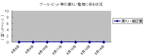 プール・ピット等の漏えい監視に係る状況