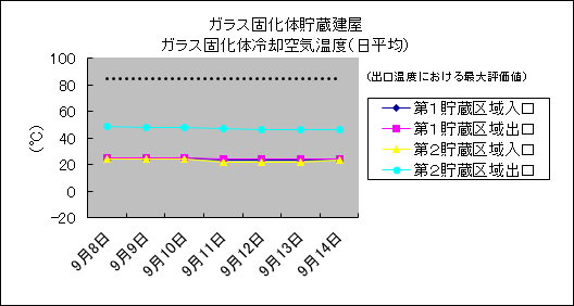 ガラス固化体貯蔵建屋　ガラス固化体冷却空気温度(日平均)