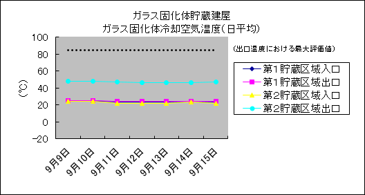 ガラス固化体貯蔵建屋　ガラス固化体冷却空気温度(日平均)