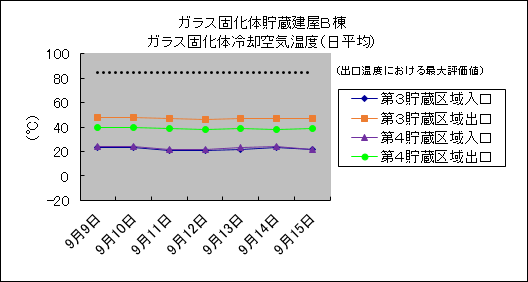 ガラス固化体貯蔵建屋B棟　ガラス固化体冷却空気温度(日平均)