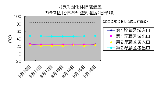 ガラス固化体貯蔵建屋　ガラス固化体冷却空気温度(日平均)