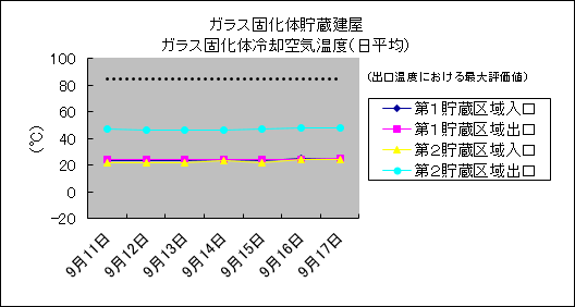 ガラス固化体貯蔵建屋　ガラス固化体冷却空気温度(日平均)