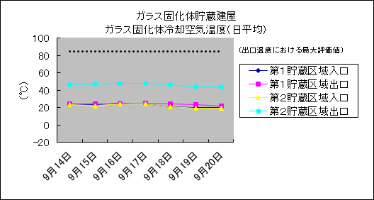ガラス固化体貯蔵建屋　ガラス固化体冷却空気温度(日平均)