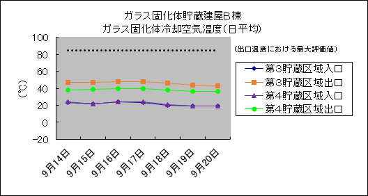 ガラス固化体貯蔵建屋B棟　ガラス固化体冷却空気温度(日平均)