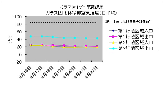 ガラス固化体貯蔵建屋　ガラス固化体冷却空気温度(日平均)