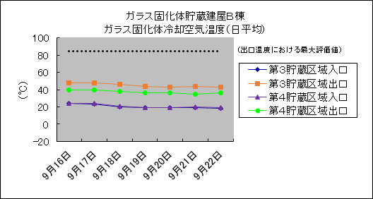 ガラス固化体貯蔵建屋B棟　ガラス固化体冷却空気温度(日平均)