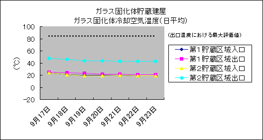 ガラス固化体貯蔵建屋　ガラス固化体冷却空気温度(日平均)