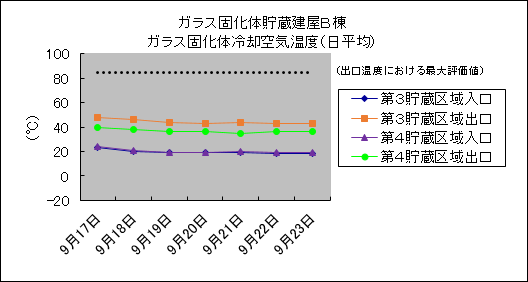ガラス固化体貯蔵建屋B棟　ガラス固化体冷却空気温度(日平均)
