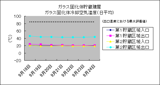 ガラス固化体貯蔵建屋　ガラス固化体冷却空気温度(日平均)