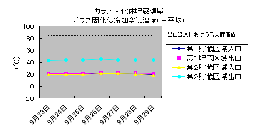 ガラス固化体貯蔵建屋　ガラス固化体冷却空気温度(日平均)