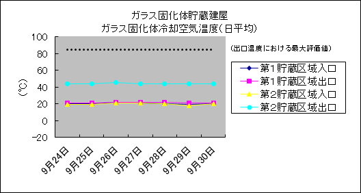 ガラス固化体貯蔵建屋　ガラス固化体冷却空気温度(日平均)