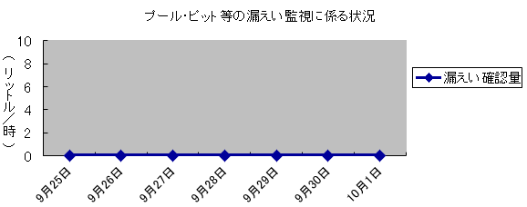 プール・ピット等の漏えい監視に係る状況