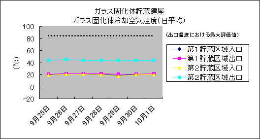 ガラス固化体貯蔵建屋　ガラス固化体冷却空気温度(日平均)