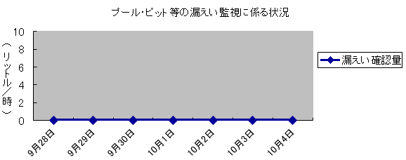 プール・ピット等の漏えい監視に係る状況