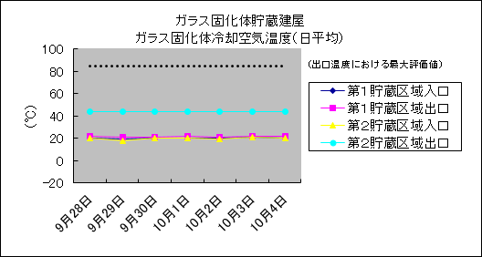 ガラス固化体貯蔵建屋　ガラス固化体冷却空気温度(日平均)