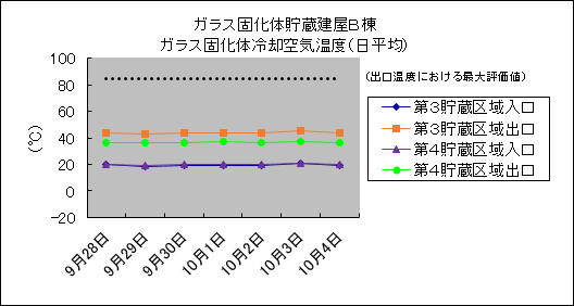 ガラス固化体貯蔵建屋B棟　ガラス固化体冷却空気温度(日平均)