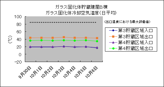 ガラス固化体貯蔵建屋B棟　ガラス固化体冷却空気温度(日平均)