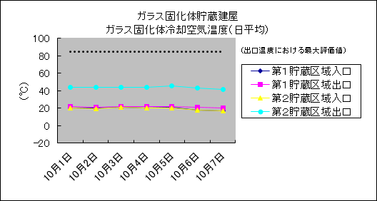 ガラス固化体貯蔵建屋 ガラス固化体冷却空気温度(日平均)