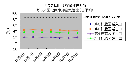ガラス固化体貯蔵建屋B棟　ガラス固化体冷却空気温度(日平均)