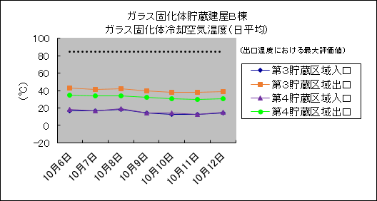 ガラス固化体貯蔵建屋B棟　ガラス固化体冷却空気温度(日平均)