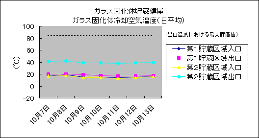 ガラス固化体貯蔵建屋　ガラス固化体冷却空気温度(日平均)