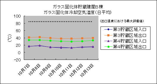 ガラス固化体貯蔵建屋B棟　ガラス固化体冷却空気温度(日平均)