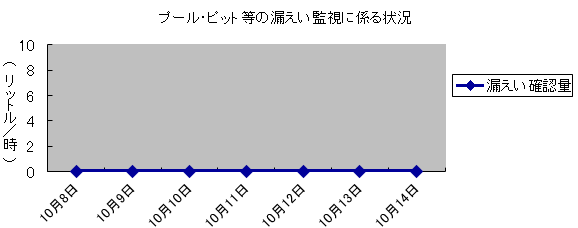 プール・ピット等の漏えい監視に係る状況
