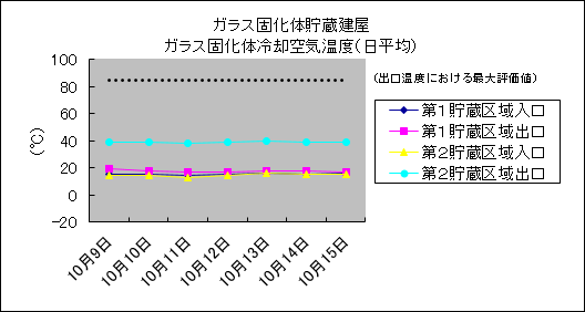 ガラス固化体貯蔵建屋　ガラス固化体冷却空気温度(日平均)