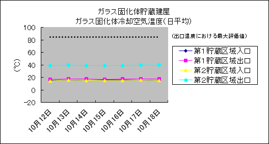ガラス固化体貯蔵建屋　ガラス固化体冷却空気温度(日平均)
