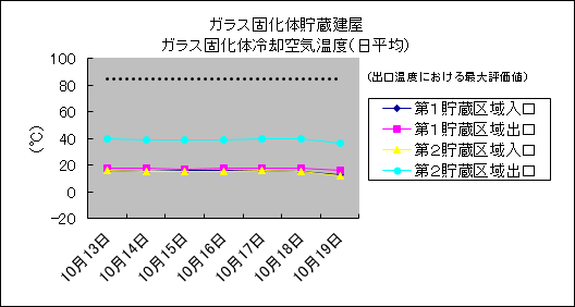 ガラス固化体貯蔵建屋　ガラス固化体冷却空気温度(日平均)