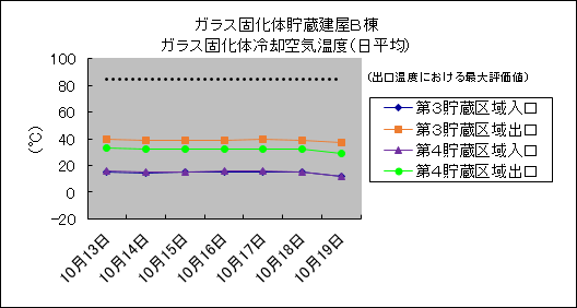 ガラス固化体貯蔵建屋B棟　ガラス固化体冷却空気温度(日平均)