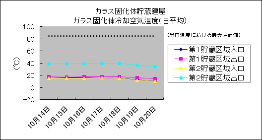 ガラス固化体貯蔵建屋　ガラス固化体冷却空気温度(日平均)