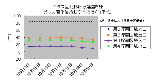 ガラス固化体貯蔵建屋B棟　ガラス固化体冷却空気温度(日平均)