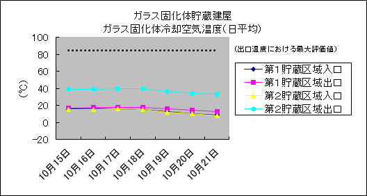ガラス固化体貯蔵建屋　ガラス固化体冷却空気温度(日平均)