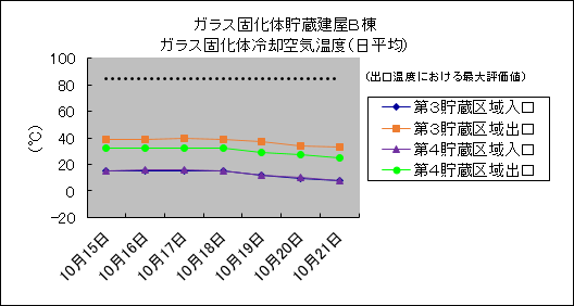 ガラス固化体貯蔵建屋B棟　ガラス固化体冷却空気温度(日平均)