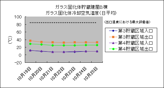 ガラス固化体貯蔵建屋B棟　ガラス固化体冷却空気温度(日平均)
