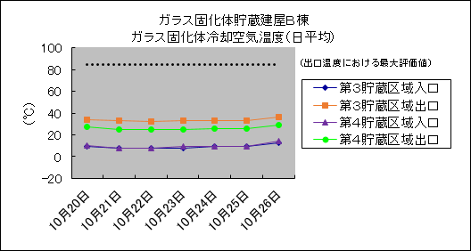 ガラス固化体貯蔵建屋B棟　ガラス固化体冷却空気温度(日平均)