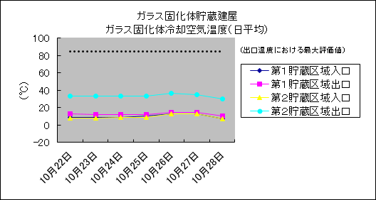 ガラス固化体貯蔵建屋　ガラス固化体冷却空気温度(日平均)