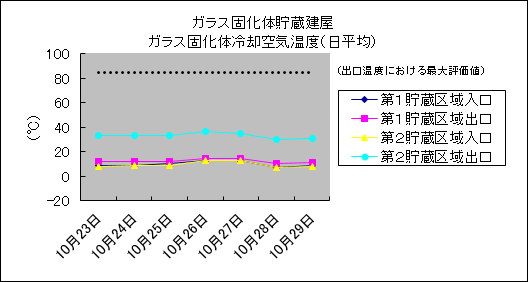 ガラス固化体貯蔵建屋　ガラス固化体冷却空気温度(日平均)