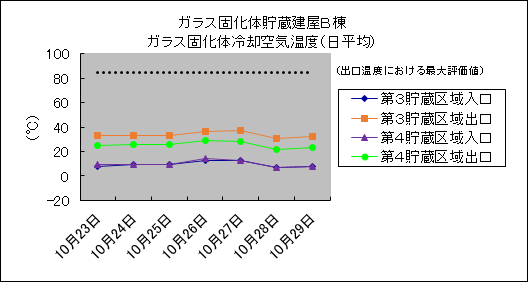 ガラス固化体貯蔵建屋B棟　ガラス固化体冷却空気温度(日平均)