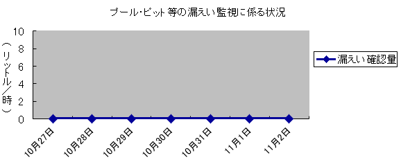 プール・ピット等の漏えい監視に係る状況