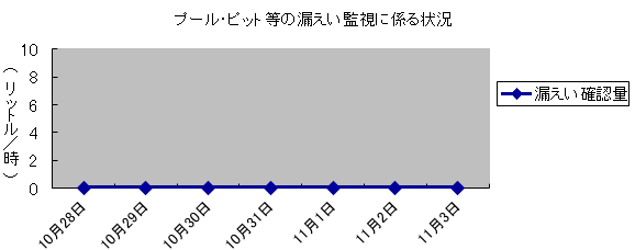 プール・ピット等の漏えい監視に係る状況