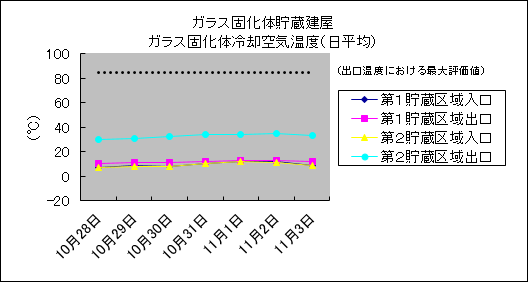 ガラス固化体貯蔵建屋　ガラス固化体冷却空気温度(日平均)