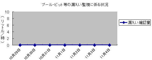 プール・ピット等の漏えい監視に係る状況
