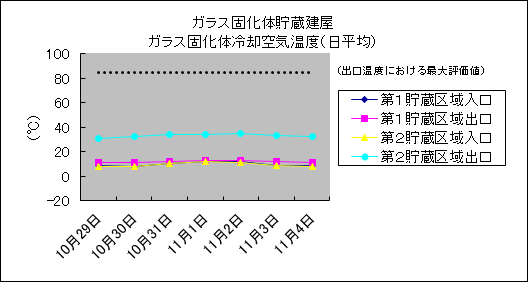 ガラス固化体貯蔵建屋　ガラス固化体冷却空気温度(日平均)