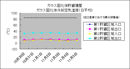ガラス固化体貯蔵建屋　ガラス固化体冷却空気温度(日平均)