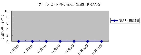 プール・ピット等の漏えい監視に係る状況