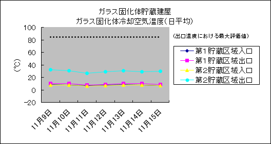 ガラス固化体貯蔵建屋　ガラス固化体冷却空気温度(日平均)