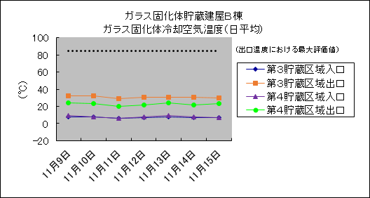 ガラス固化体貯蔵建屋B棟　ガラス固化体冷却空気温度(日平均)